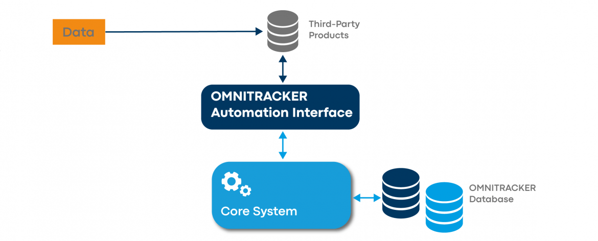 OMNITRACKER Automation Interface Funktionsweise